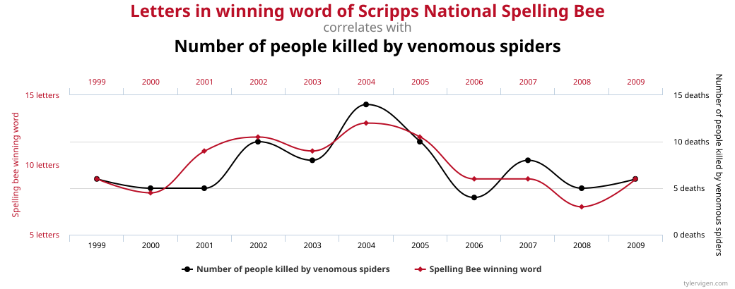 Primer podataka proizvedenih kopanjem podataka preko bota kojim je upravljao statističar Tajler Vigen, koji pokazuju usku vezu između reči koje su donele pobedu na „speling” (eng. spelling bee) takmičenju i broja ljudi koji su umrli od ujeda otrovnih pauka u Sjedinjenim Američkim Državama. Sličnost u trendovima je očigledno slučajnost.