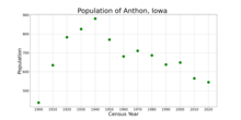 The population of Anthon, Iowa from US census data