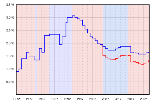 Evolution of Employment Insurance premium rate in Canada