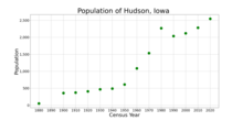 The population of Hudson, Iowa from US census data