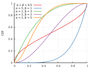 Cumulative distribution function for the beta distribution