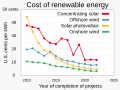 ◣OW◢ 03:23, 29 June 2021 — 2010- Cost of renewable energy - IRENA (SVG)