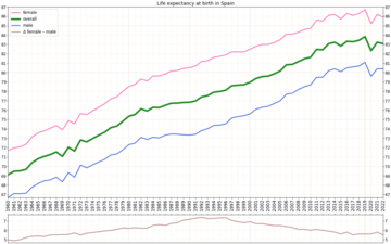 Life expectancy with calculated sex gap[10]