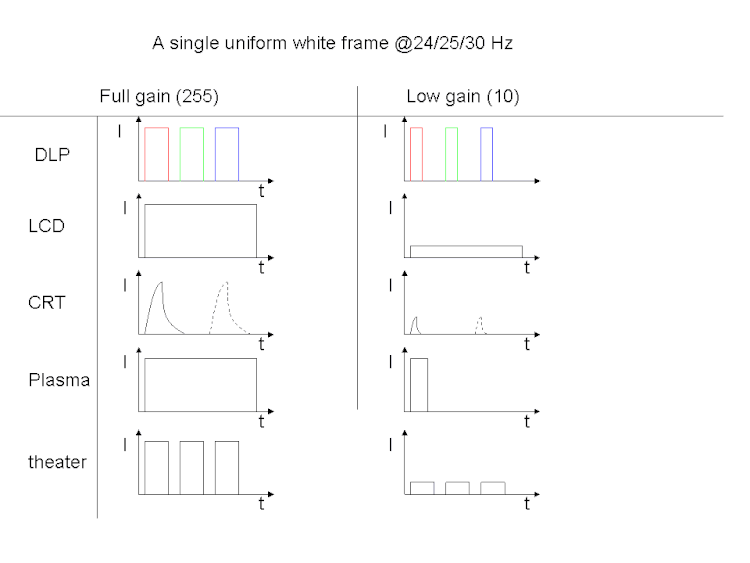 Sketch of some common display technologies' temporal behaviour