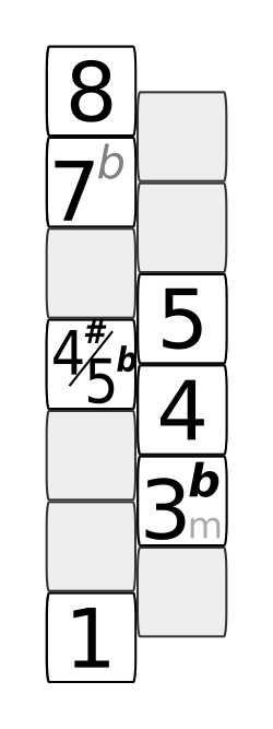 Thumbnail for File:Interval diagram blues scala minor.svg