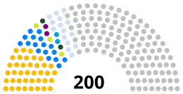 Nuvarande mandatfördelning