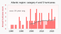 ◣OW◢ 04:48, 30 September 2022 — 1980- Atlantic region category 4 and 5 hurricanes (SVG)