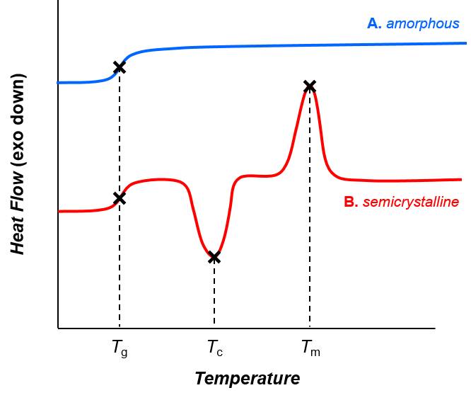 File:Thermal transitions in amorphous and semicrystalline polymers.tif