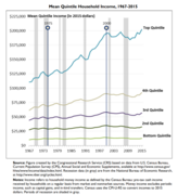 Mean Quintile Household Income (1967-2015)