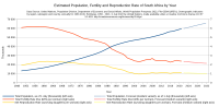 Thumbnail for File:South Africa Population 1950-2021 Forecast 2022-2032 UN World Population Prospects 2022.svg