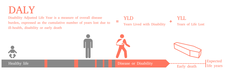 See formula for calculation of DALYs in text, figure emphasizes that DALYs are cumulative and may result from temporary disability at different points in lifespan in addition to permanent disability