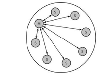 Representation of a piconet network with seven slave devices