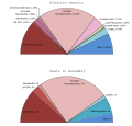 Image 16The elections to the Constituent Assembly took place in November 1917. The Bolsheviks won 24% of the vote. (from October Revolution)