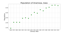 The population of Anamosa, Iowa from US census data