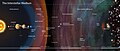 Image 21The Solar System (left) within the interstellar medium, with the different regions and their distances on a logarithmic scale (from Solar System)