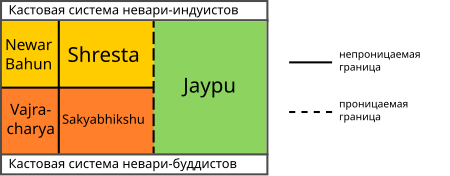 Кастовая система Невари