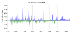 Ameerika Ühendriikide ajalooline inflatsioonimäär, 1666–2019