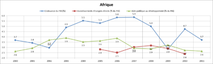 graphique présentant 3 courbes sur une échelle de temps allant de 2000 à 2011. La courbe bleue du pourcentage de croissance du PIB croît jusqu'en 2007 avec un maximum à 5,9 puis décroit. La courbe verte représentant l'aide publique au développement en pourcentage du PIB suit la même tendance avec un maximum à 3,9. La courbe rouge des investissements directs étrangers en pourcentage du PIB commence en 2005. Après avoir cru jusqu'à un maximum de 3,2 en 2008, elle décroit depuis.