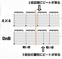 ドラムンベースのビートとテクノビートの比較