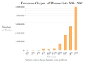 European output of manuscripts 500–1500[22]