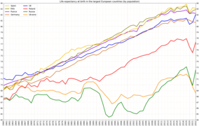 Life expectancy in the largest by population European countries[1]