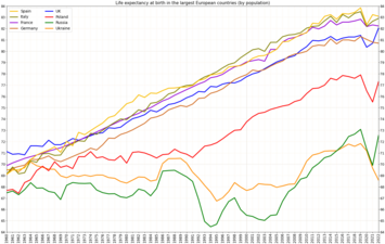 Development of life expectancy in Spain in comparison to the largest by population European countries[10]