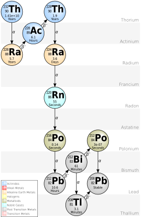 Ball-and-arrow presentation of the thorium decay series