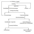 A flow chart showing the process flow diagram for the one-stage Wacker Process for manufacture of acetaldehyde.