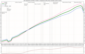 Life expectancy in comparison to prime minister of the country[17]