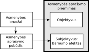 Modelis paaiškina Barnumo efekto sąsajas su asmenybės bruožais, atsižvelgiant į tai, kokio pobūdžio asmenybės aprašymas yra suteikiamas.