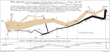 Gràfic de Charles Minard del 1869 sobre l'exèrcit de Napoleó en la campanya de Rússia.