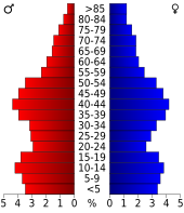 Bevolkingspiramide Whitley County