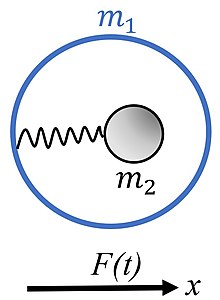 A core with mass m1 is connected internally through the spring with k2 to a shell with mass m1. The system is subjected to the sinusoidal force.