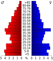 Bevolkingspiramide Morton County