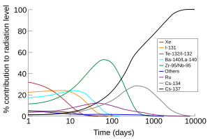 放射性塵埃中各種核素的輻射的百分比與時間對數的關係圖。在不同顏色的曲線中，按時間順序主要的輻射源為：前五天左右為碲-132/碘-132；接下來的五天為碘-131；第10天至大約第200天為鋯-95/鈮-95，最後是銫-137。其它產生放射性但是不是主要成分的核素為銣，在50天左右達到峰值，以及銫，在600天左右達到峰值。