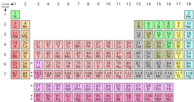 Simple Periodic Table Chart-en.svg