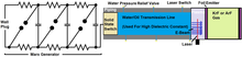 The NIKE laser system starts with a Marx Generator that forms a large voltage pulse. This is applied to a solid state (or magnetic) switch that transfers that energy into a water-filled transmission line. This transmission line is a big metal pipe filled with water or oil that contains the current. The pipe includes pressure release valves in case there is a short/vaporization event inside the line. This current is passed to a plasma-based laser switch. A laser beam passes across the plasma switch, which induces streams of electrons to strike an emitter plate that pumps the energy into the KRF or ARF gas.