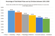 Distribusi orang Kristen dalam Penghargaan Nobel antara 1901-2000.[6]