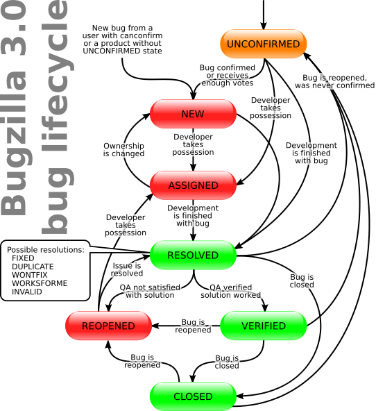 The lifecycle of a Bugzilla bug