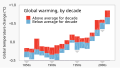 Image 2Since the 1980s, global average surface temperatures during a given decade have almost always been higher than the average temperature in the preceding decade. (from History of climate change science)