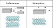 Thumbnail for Surface stress