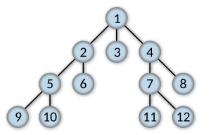 Order in which the nodes get expanded