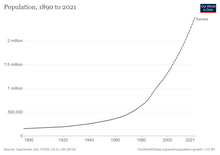 Demografia de Gàmbia. Dades de la FAO, ONU. Nombre d'habitants en milions.