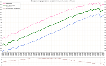 Вариант графика с подсчитанной разницей в продолжительности жизни женщин и мужчин[4]