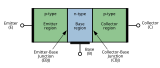 Estructura d'un transistor bipolar PNP