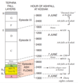 Time sequence of the 1912 Novarupta eruption showing three episodes of Plinian pumice falls over the span of 60 hours, and 9 packages of ignimbrite over the span of 16 hours