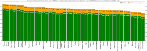 Ожидаемая продолжительность жизни и здоровой жизни в Индии на фоне стран Азии и Океании в 2019[6]