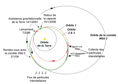 Schéma 3 : trajectoire de la sonde Stardust durant sa mission primaire (1999 à 2006).