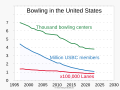 ◣OW◢ 05:19, 13 September 2023 — 1997- Bowling centers, league members, and lanes - raw numbers (SVG)