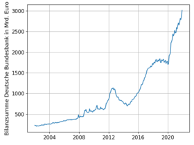 Bilanzsumme der Deutschen Bundesbank